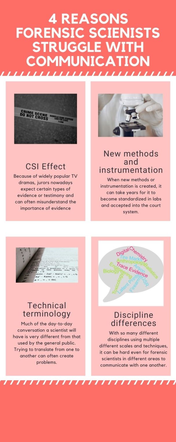 Issues in Forensic Science Communication – ForensicBites